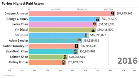 actress salary per movie|salary range chart actor.